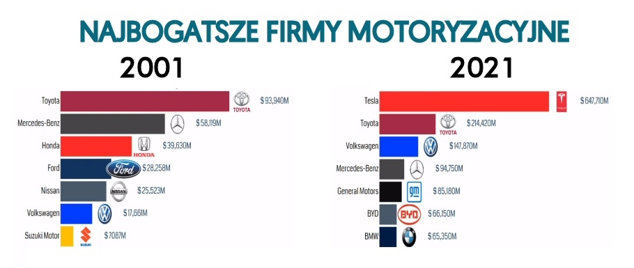 Najbogatsze firmy motoryzacyjne: 2001 vs 2021