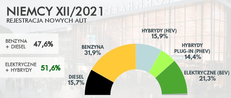Ponad połowę nowych aut w grudniu w Niemczech stanowiły hybrydy i elektryki!