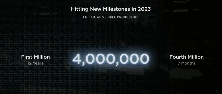 Tesla świętuje wyprodukowanie 4-milionowego pojazdu elektrycznego, planuje produkować 20 milionów rocznie!